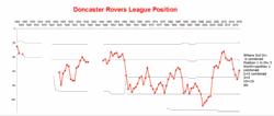 Doncaster Rovers